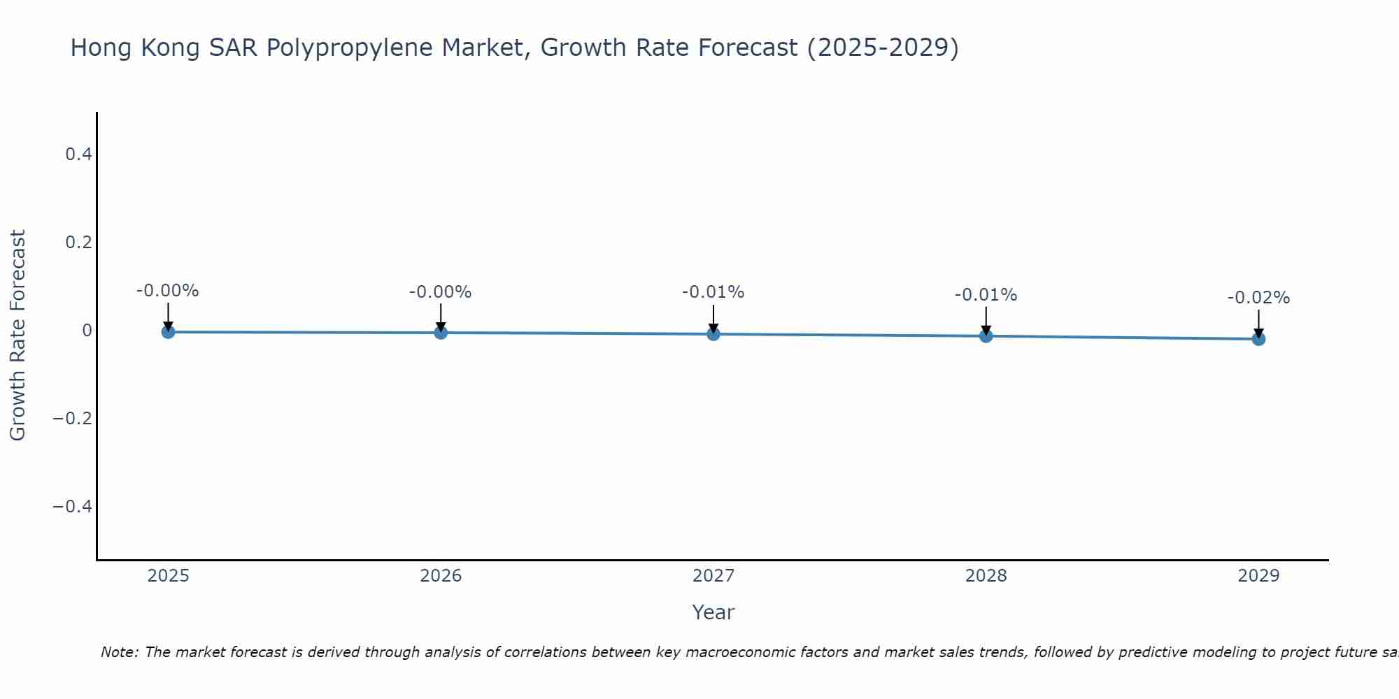 Hong Kong SAR Polypropylene Market Growth Rate